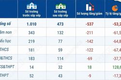 Lào Cai giảm hơn 53% đầu mối cơ sở giáo dục công lập sau sắp xếp