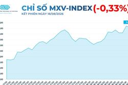 Lực bán gia tăng kéo MXV-Index đảo chiều giảm nhẹ