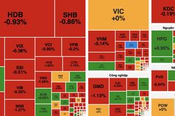 VN-Index giảm hơn 5 điểm, dòng tiền thận trọng