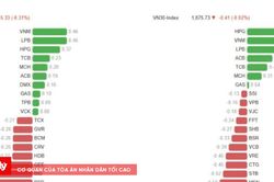 Chứng khoán ngày 19/8: VN-Index chịu áp lực bán mạnh
