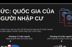 Đức xếp thứ hai thế giới về số lượng người nhập cư