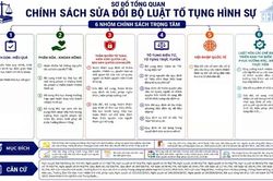 Tổng quan 6 chính sách sửa đổi Bộ luật Tố tụng hình sự