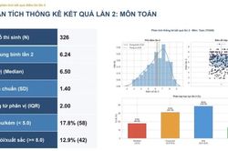 Điểm thi lại tại THPT Chuyên Tuyên Quang: Không có điểm 10 ở tất cả các môn