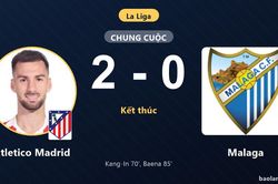 Hạ Malaga 2-0 tại Metropolitano, Atletico Madrid khởi đầu su&ocirc;n sẻ ở La Liga