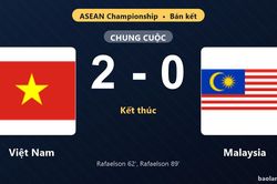 Thống kê trận đấu Việt Nam 2-0 Malaysia: Xuân Son tỏa sáng, Việt Nam giành vé vào chung kết