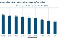 Công bố kết quả thi lại tốt nghiệp THPT của 326 thí sinh Chuyên Tuyên Quang