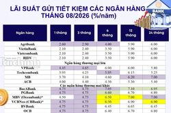Top ngân hàng trả lãi suất tiết kiệm cao nhất tháng 8/2026