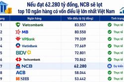 NCB kỳ vọng tăng vốn điều lệ lên hơn 62.000 tỷ đồng