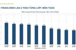 Phổ điểm c&aacute;c m&ocirc;n thi lại tốt nghiệp của th&iacute; sinh Trường chuy&ecirc;n Tuy&ecirc;n Quang