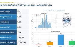 Phổ điểm môn Vật lý thi lại tốt nghiệp của thí sinh Chuyên Tuyên Quang