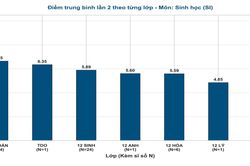 Phổ điểm môn Sinh học thi lại tốt nghiệp của thí sinh Chuyên Tuyên Quang