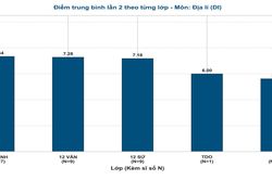 Phổ điểm môn Địa lý thi lại tốt nghiệp của thí sinh Chuyên Tuyên Quang