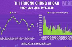[Infographic] Chứng kho&aacute;n ng&agrave;y 20/8: VN-Index tăng 7,55 điểm, khối lượng giao dịch khớp lệnh giảm 13,1% so phi&ecirc;n trước