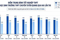 Chuyên Tuyên Quang: Phổ điểm lần hai hé lộ điều gì?