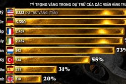 Dự trữ v&agrave;ng của c&aacute;c nền kinh tế lớn tr&ecirc;n thế giới