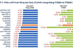 91/91 quỹ cổ phiếu đồng loạt báo lỗ nặng trong tháng 7, dòng tiền rút ra mạnh