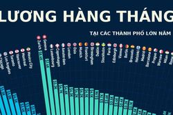 Mức lương hàng tháng tại 69 thành phố lớn trên thế giới năm 2026