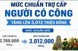 Mức chuẩn trợ cấp người có công tăng lên 3,012 triệu đồng