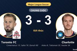 Toronto FC cầm h&ograve;a Charlotte 3-3: Đội kh&aacute;ch v&agrave;o v&ograve;ng 1/16, chủ nh&agrave; chờ hy vọng