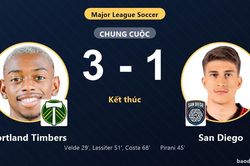 Đánh bại San Diego 3-1, Portland Timbers cùng đối thủ dắt tay vào vòng 1/16 MLS