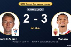 Gornik Zabrze 2-3 Monaco: Monaco gi&agrave;nh chiến thắng