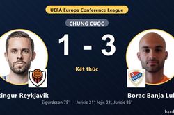 Đ&aacute;nh bại Vikingur Reykjavik 1-3, Borac Banja Luka đi tiếp, tiễn đối thủ rời giải