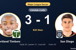 Thắng San Diego 3-1, Portland Timbers c&ugrave;ng đối thủ ch&iacute;nh thức v&agrave;o v&ograve;ng 1/16 MLS