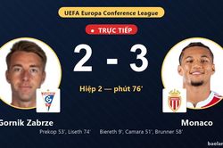 TRỰC TIẾPTrực tiếp Gornik Zabrze vs Monaco: Gornik Zabrze r&uacute;t ngắn c&aacute;ch biệt 2-3