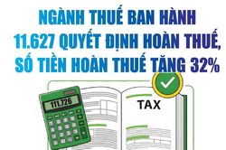 Infographics: Ngành Thuế ban hành 11.627 quyết định hoàn thuế