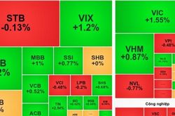 Chứng khoán 20/8: VIC kéo chỉ số, VN-Index hụt đà sau khi tăng hơn 14 điểm