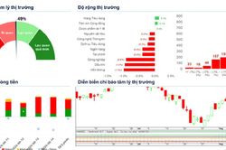 Xu hướng chứng khoán 20/8, chờ tín hiệu tạo đáy