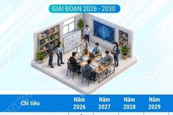 Đến năm 2030, phát triển ít nhất 10 trung tâm đào tạo và nghiên cứu AI tiên tiến