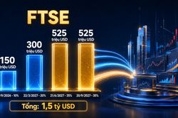 Dòng vốn FTSE 1,5 tỷ USD không vào Việt Nam cùng lúc