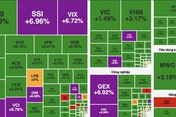 VN-Index tăng gần 34 điểm, dòng tiền bất ngờ nhập cuộc mạnh