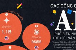 Những công cụ AI được truy cập nhiều nhất thế giới
