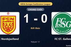 Thống k&ecirc; trận đấu FC Nordsjaelland 1-0 FC ST. Gallen: N. Rojkjaer tỏa s&aacute;ng, FC Nordsjaelland gi&agrave;nh chiến thắng, đi tiếp