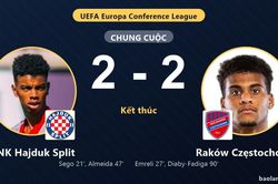 Rak&oacute;w Częstochowa gỡ h&ograve;a ph&uacute;t 90, HNK Hajduk Split đ&aacute;nh rơi chiến thắng ở v&ograve;ng Playoff