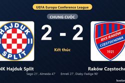 Thống kê trận đấu HNK Hajduk Split 2-2 Raków Częstochowa: Màn rượt đuổi tỷ số mãn nhãn