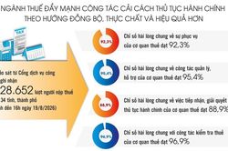 Ngành Thuế: Cải cách hành chính đang đi đúng hướng và thực chất