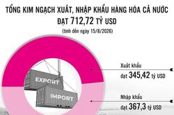 Xuất khẩu đón lực đẩy mới từ đơn hàng và sản xuất