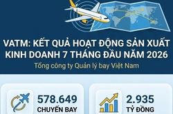 VATM điều hành an toàn hơn nửa triệu chuyến bay sau 7 tháng đầu năm 2026