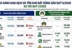 Giao dịch bất động sản giảm mạnh