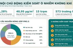 Hà Nội chủ động kiểm soát ô nhiễm không khí trước mùa đông-xuân