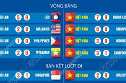 Hành trình tại ASEAN Cup 2026 của đội tuyển Việt Nam và Thái Lan