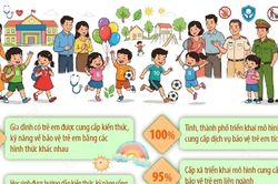 Chương trình quốc gia về bảo vệ trẻ em giai đoạn 2026-2030