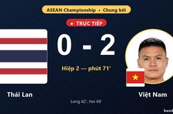 TRỰC TIẾPTrực tiếp Thái Lan vs Việt Nam: Việt Nam nhân đôi cách biệt
