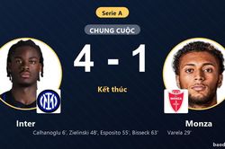 Hạ gục Monza 4-1 tại San Siro, Inter có màn ra quân tưng bừng ở Serie A