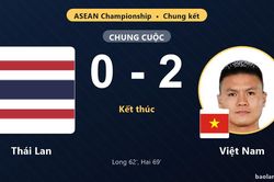 Thắng Thái Lan ngay tại Rajamangala, Việt Nam nắm lợi thế lớn trước trận lượt về