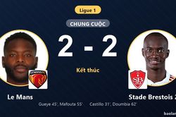 Rượt đuổi kịch t&iacute;nh bốn b&agrave;n, Le Mans v&agrave; Stade Brestois 29 chia điểm ng&agrave;y ra qu&acirc;n