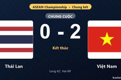 Thống kê trận đấu Thái Lan 0-2 Việt Nam: Nguyen Quang Hai tỏa sáng, Việt Nam giành lợi thế trước lượt còn lại